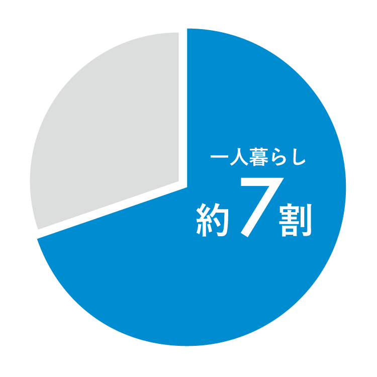 一人暮らしの学生が約7割