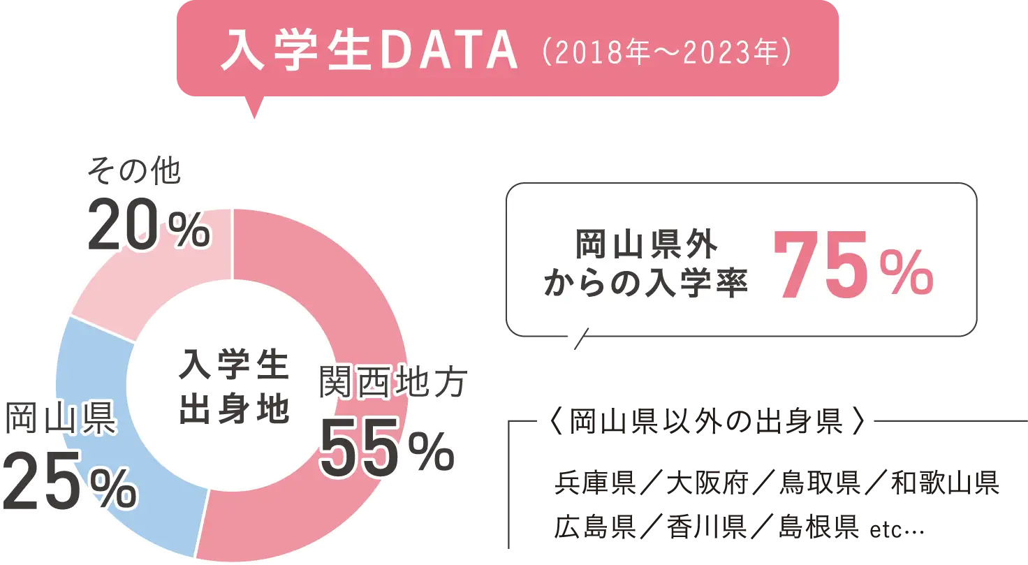 入学生データ・岡山県外からの入学率75％