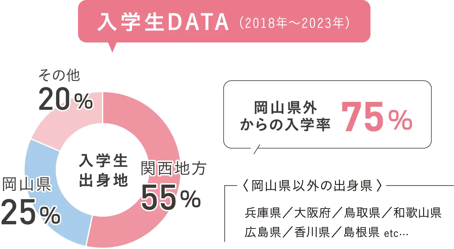 入学生データ・岡山県外からの入学率75%