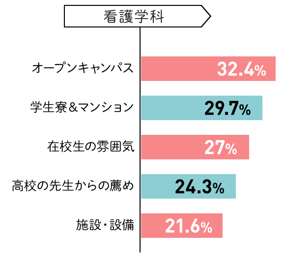 看護学科 オープンキャンパス 32.4% 学生寮＆マンション 29.7% 在校生の雰囲気 27% 高校の先生からの薦め 24.3% 施設・設備 21.6%