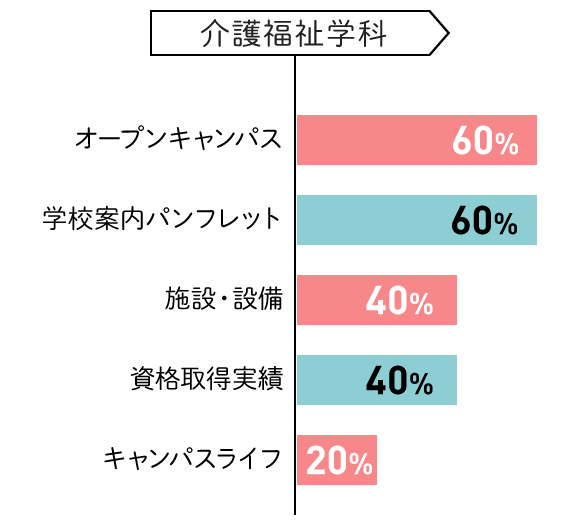 介護福祉学科 オープンキャンパス 60% 学校案内パンフレット 60% 施設・設備 40% 資格取得実績 40% キャンパスライフ 20%