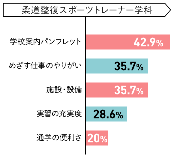 柔道整復スポーツトレーナー学科 学校案内パンフレット 42.9% めざす仕事のやりがい 35.7% 施設・設備 35.7% 実習の充実度 28.6% 通学の便利さ 20%