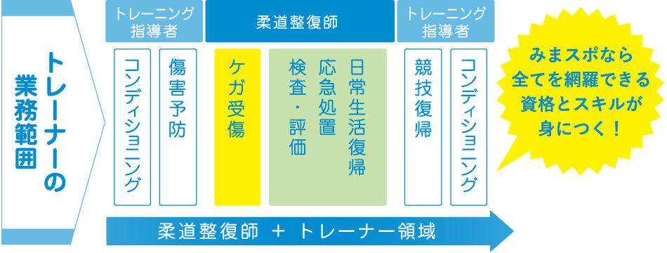 みまスポならすべてを網羅できる資格とスキルが身につく！