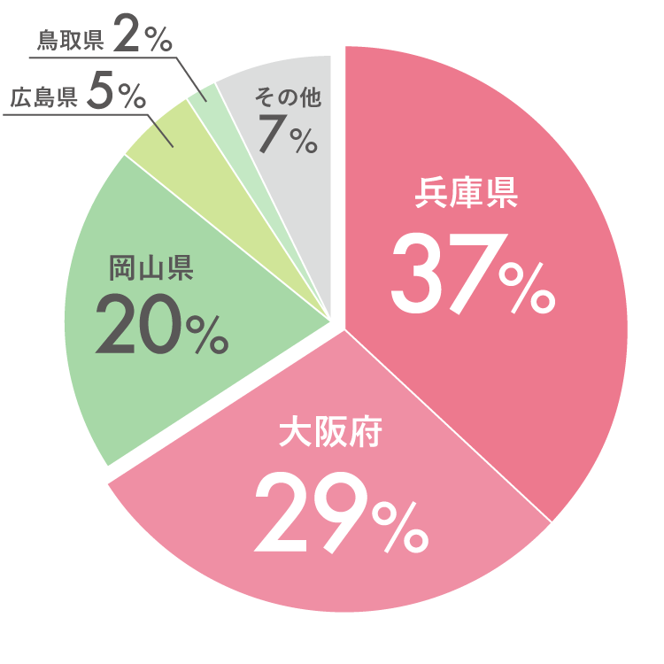 関西からの入学生が約7割