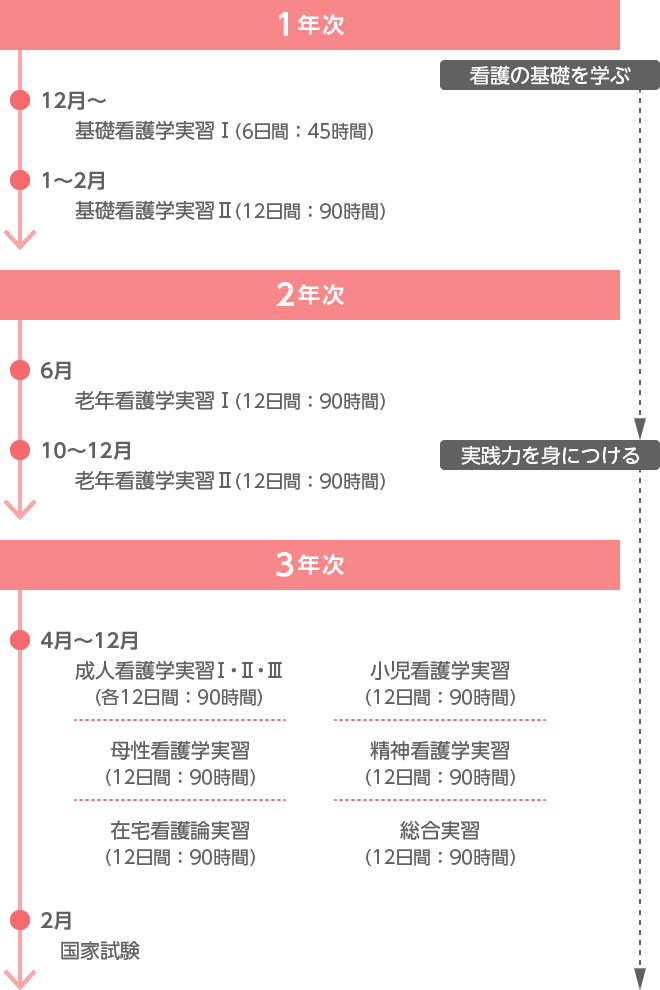 臨地実習スケジュール