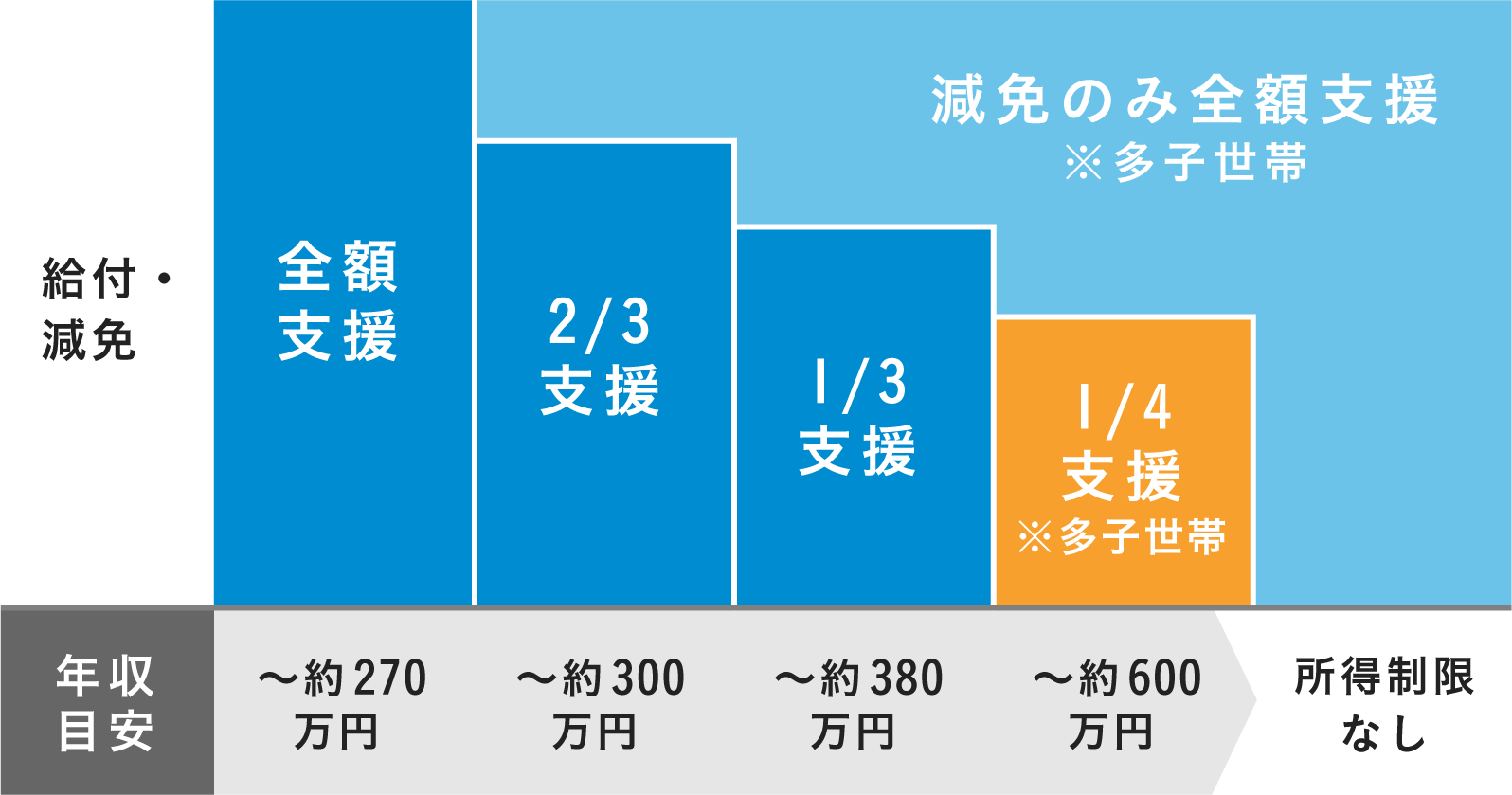 高等教育の修学支援制度