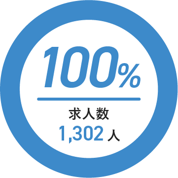 柔道整復スポーツトレーナー学科　就職率100％