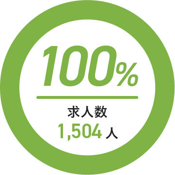 介護福祉学科　就職率100％
