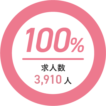 看護学科　就職率100％