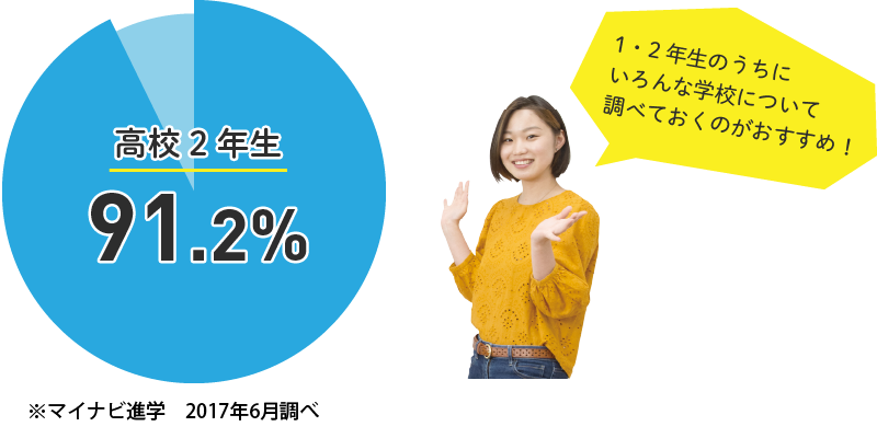 高校2年生 91.2%