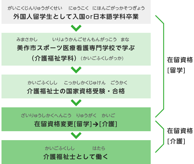 在留資格について