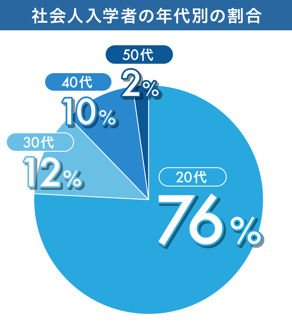 本校入学者の年代別の割合