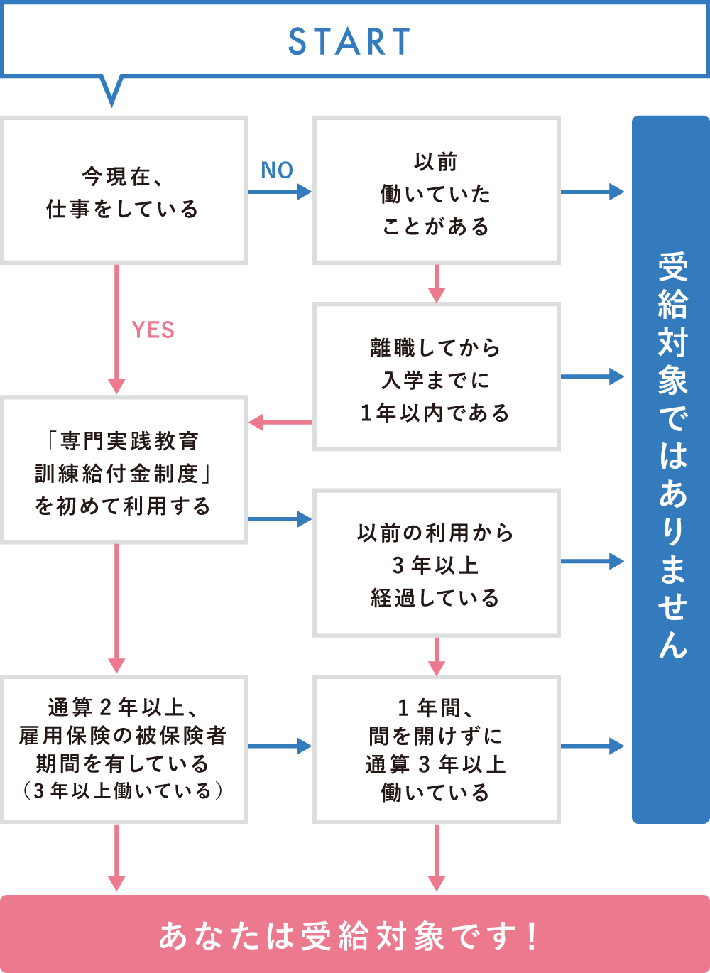 受給資格チェック