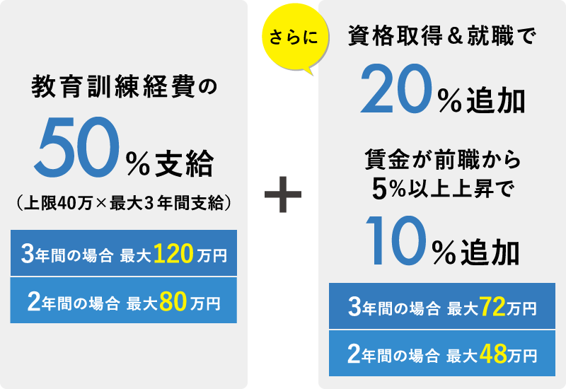 教育訓練経費の50%支給+資格取得＆就職で20%支給