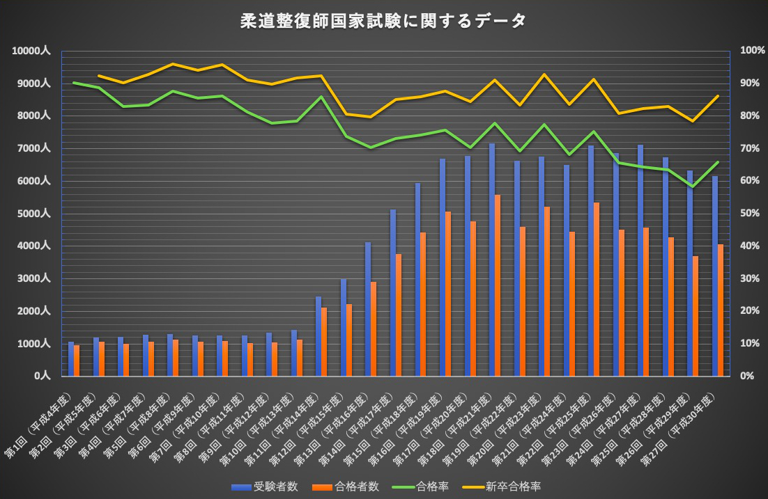 柔道整復師 合格率 2020